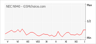 Popularity chart of NEC N940
