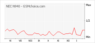 Populariteit van de telefoon: diagram NEC N940