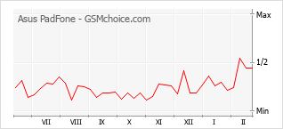 Diagramm der Poplularitätveränderungen von Asus PadFone