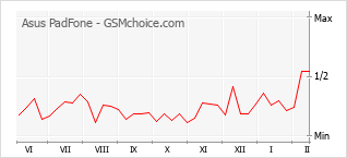Grafico di modifiche della popolarità del telefono cellulare Asus PadFone