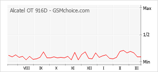 Gráfico de los cambios de popularidad Alcatel OT 916D
