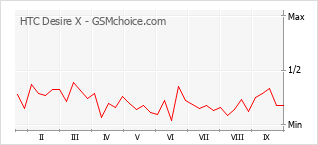 Popularity chart of HTC Desire X