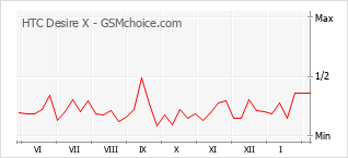 Gráfico de los cambios de popularidad HTC Desire X