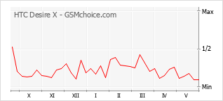 Le graphique de popularité de HTC Desire X