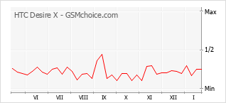 Grafico di modifiche della popolarità del telefono cellulare HTC Desire X