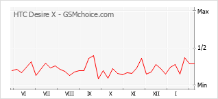 Populariteit van de telefoon: diagram HTC Desire X