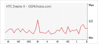 Traçar mudanças de populariedade do telemóvel HTC Desire X