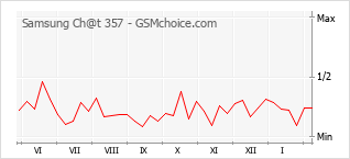 Diagramm der Poplularitätveränderungen von Samsung Ch@t 357