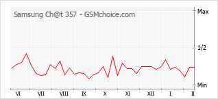Grafico di modifiche della popolarità del telefono cellulare Samsung Ch@t 357