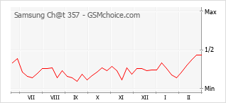 Populariteit van de telefoon: diagram Samsung Ch@t 357