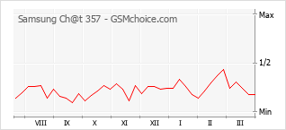 Traçar mudanças de populariedade do telemóvel Samsung Ch@t 357