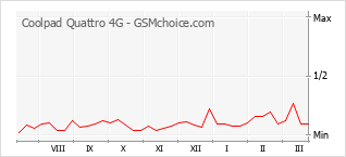 Diagramm der Poplularitätveränderungen von Coolpad Quattro 4G