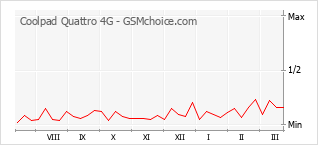Grafico di modifiche della popolarità del telefono cellulare Coolpad Quattro 4G