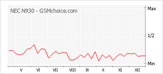 Diagramm der Poplularitätveränderungen von NEC N930