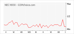 Gráfico de los cambios de popularidad NEC N930