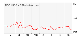 Grafico di modifiche della popolarità del telefono cellulare NEC N930