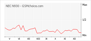 Populariteit van de telefoon: diagram NEC N930