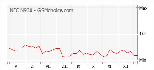 Traçar mudanças de populariedade do telemóvel NEC N930