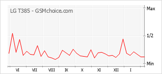 Diagramm der Poplularitätveränderungen von LG T385