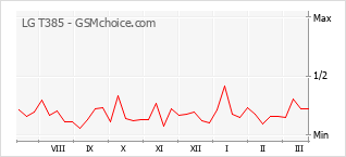 Populariteit van de telefoon: diagram LG T385
