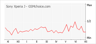 Gráfico de los cambios de popularidad Sony Xperia J