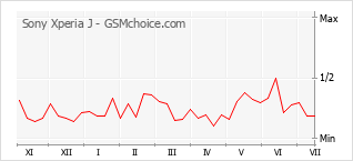 Grafico di modifiche della popolarità del telefono cellulare Sony Xperia J