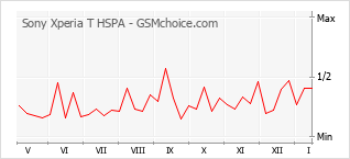 Popularity chart of Sony Xperia T HSPA