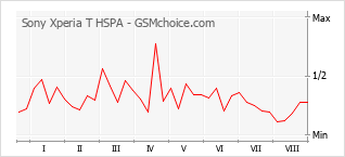 Grafico di modifiche della popolarità del telefono cellulare Sony Xperia T HSPA