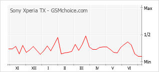 Grafico di modifiche della popolarità del telefono cellulare Sony Xperia TX