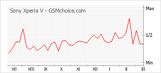 Gráfico de los cambios de popularidad Sony Xperia V