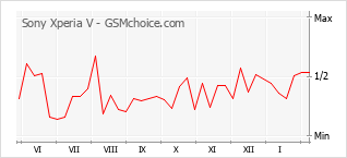 Grafico di modifiche della popolarità del telefono cellulare Sony Xperia V
