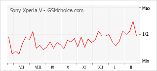 Populariteit van de telefoon: diagram Sony Xperia V