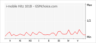 Gráfico de los cambios de popularidad i-mobile Hitz 101B