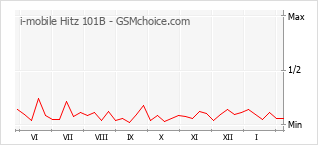 Grafico di modifiche della popolarità del telefono cellulare i-mobile Hitz 101B