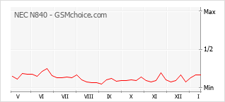 Grafico di modifiche della popolarità del telefono cellulare NEC N840