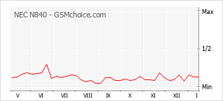 Диаграмма изменений популярности телефона NEC N840