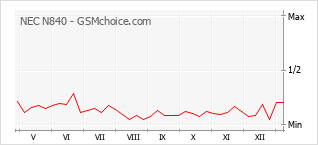 手機聲望改變圖表 NEC N840