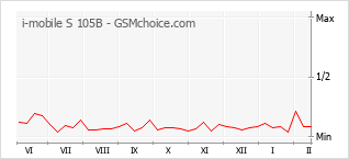 Grafico di modifiche della popolarità del telefono cellulare i-mobile S 105B
