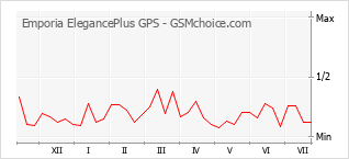 Le graphique de popularité de Emporia ElegancePlus GPS