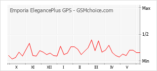 Grafico di modifiche della popolarità del telefono cellulare Emporia ElegancePlus GPS
