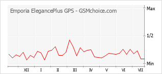 Populariteit van de telefoon: diagram Emporia ElegancePlus GPS