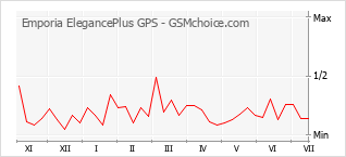 Диаграмма изменений популярности телефона Emporia ElegancePlus GPS