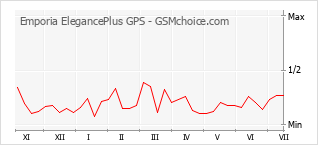 手机声望改变图表 Emporia ElegancePlus GPS