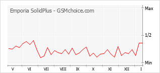 Diagramm der Poplularitätveränderungen von Emporia SolidPlus