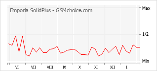 Gráfico de los cambios de popularidad Emporia SolidPlus
