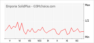 Le graphique de popularité de Emporia SolidPlus