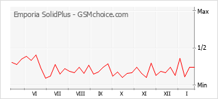 Grafico di modifiche della popolarità del telefono cellulare Emporia SolidPlus