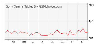 Grafico di modifiche della popolarità del telefono cellulare Sony Xperia Tablet S