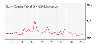 Populariteit van de telefoon: diagram Sony Xperia Tablet S