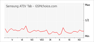 Popularity chart of Samsung ATIV Tab